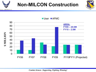 Non-MILCON Construction

                                         User       AFMC
            90
                                                                 ARRA:
            80                                                   FY09 – 20.0M
            70                                                   FY10 – 2.9M
            60
$ MILLION




            50
            40
            30
            20
            10
             0
                 FY06   FY07          FY08         FY09          FY10FY11 (Projected)




                        Combat Airmen - Supporting, Fighting, Winning!
 