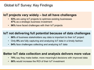 Better IoT data collection and analysis delivers more value
• 70% say they make better, more meaningful decisions with improved data
• 86% would increase the ROI of their IoT investment
IoT not delivering full potential because of data challenges
• 86% of business stakeholders say data is important to their IoT project
• Only 8% are fully capturing and analyzing IoT data in a timely fashion
• 94% face challenges collecting and analyzing IoT data
IoT projects vary widely – but all have challenges
• 53% are using IoT projects to optimize existing businesses
47% as a strategic business investment
• 96% have faced challenges with their IoT projects
Global IoT Survey: Key Findings
 