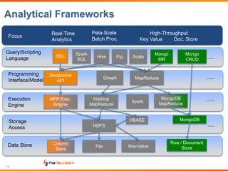 Analytical Frameworks
15
Query/Scripting
Language SQL Hive Pig
Mongo
MR
Data Store
Execution
Engine
Programming
Interface/Model MapReduce
Hadoop
MapReduce
MongoDB
MapReduce
MongoDB
Column
Store
HBASE
Row / Document
Store
Giraph
......
......
......
......
MPP Exec.
Engine
Declarative
API
Mongo
CRUD
Storage
Access
Key-ValueFile
HDFS
Spark
Spark
SQL
Scala
Focus
Real-Time
Analytics
Peta-Scale
Batch Proc.
High-Throughput
Key Value Doc. Store
 