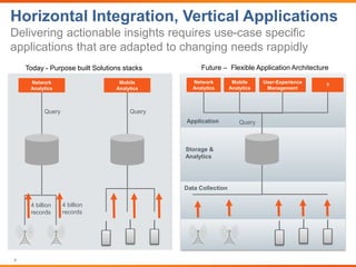 Horizontal Integration, Vertical Applications
Delivering actionable insights requires use-case specific
applications that are adapted to changing needs rappidly
4
Network
Analytics
Query
4 billion
records
4 billion
records
Today - Purpose built Solutions stacks
Mobile
Analytics
Query
Network
Analytics
Query
Future – Flexible Application Architecture
Mobile
Analytics
User-Experience
Management
?
Data Collection
Storage &
Analytics
Application
 