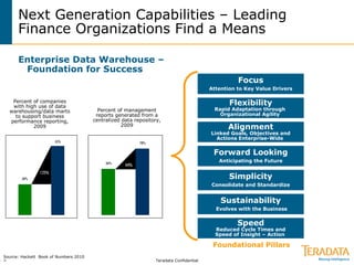 Teradata Confidential3 >
12.5x
Source: Hackett Book of Numbers 2010
Foundational Pillars
Next Generation Capabilities – Leading
Finance Organizations Find a Means
Enterprise Data Warehouse –
Foundation for Success
Speed
Reduced Cycle Times and
Speed of Insight – Action
Flexibility
Rapid Adaptation through
Organizational Agility
Alignment
Linked Goals, Objectives and
Actions Enterprise-Wide
Forward Looking
Anticipating the Future
Focus
Attention to Key Value Drivers
Sustainability
Evolves with the Business
Simplicity
Consolidate and Standardize
Percent of companies
with high use of data
warehousing/data marts
to support business
performance reporting,
2009
Percent of management
reports generated from a
centralized data repository,
2009
 