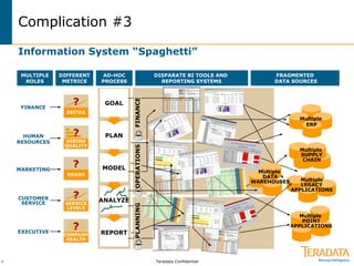 Teradata Confidential>
FRAGMENTED
DATA SOURCES
AD-HOC
PROCESS
MULTIPLE
ROLES
DISPARATE BI TOOLS AND
REPORTING SYSTEMS
DIFFERENT
METRICS
HIRING
QUALITY
EBITDA
BRAND
SERVICE
LEVELS
COMPANY
HEALTH
GOAL
PLAN
ANALYZE
REPORT
MODEL
CUSTOMER
SERVICE
MARKETING
EXECUTIVE
FINANCE
HUMAN
RESOURCES
Complication #3
Information System “Spaghetti”
Multiple
ERP
Multiple
POINT
APPLICATIONS
Multiple
LEGACY
APPLICATIONS
Multiple
SUPPLY
CHAIN
Multiple
DATA
WAREHOUSES
FINANCEPLANNINGOPERATIONS
?
?
?
?
?
 