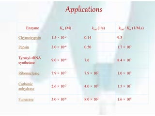 Applications
Enzyme Km (M) kcat (1/s) kcat / Km (1/M.s)
Chymotrypsin 1.5 × 10-2 0.14 9.3
Pepsin 3.0 × 10-4 0.50 1.7 × 103
Tyrosyl-tRNA
synthetase
9.0 × 10-4 7.6 8.4 × 103
Ribonuclease 7.9 × 10-3 7.9 × 102 1.0 × 105
Carbonic
anhydrase
2.6 × 10-2 4.0 × 105 1.5 × 107
Fumarase 5.0 × 10-6 8.0 × 102 1.6 × 108
 