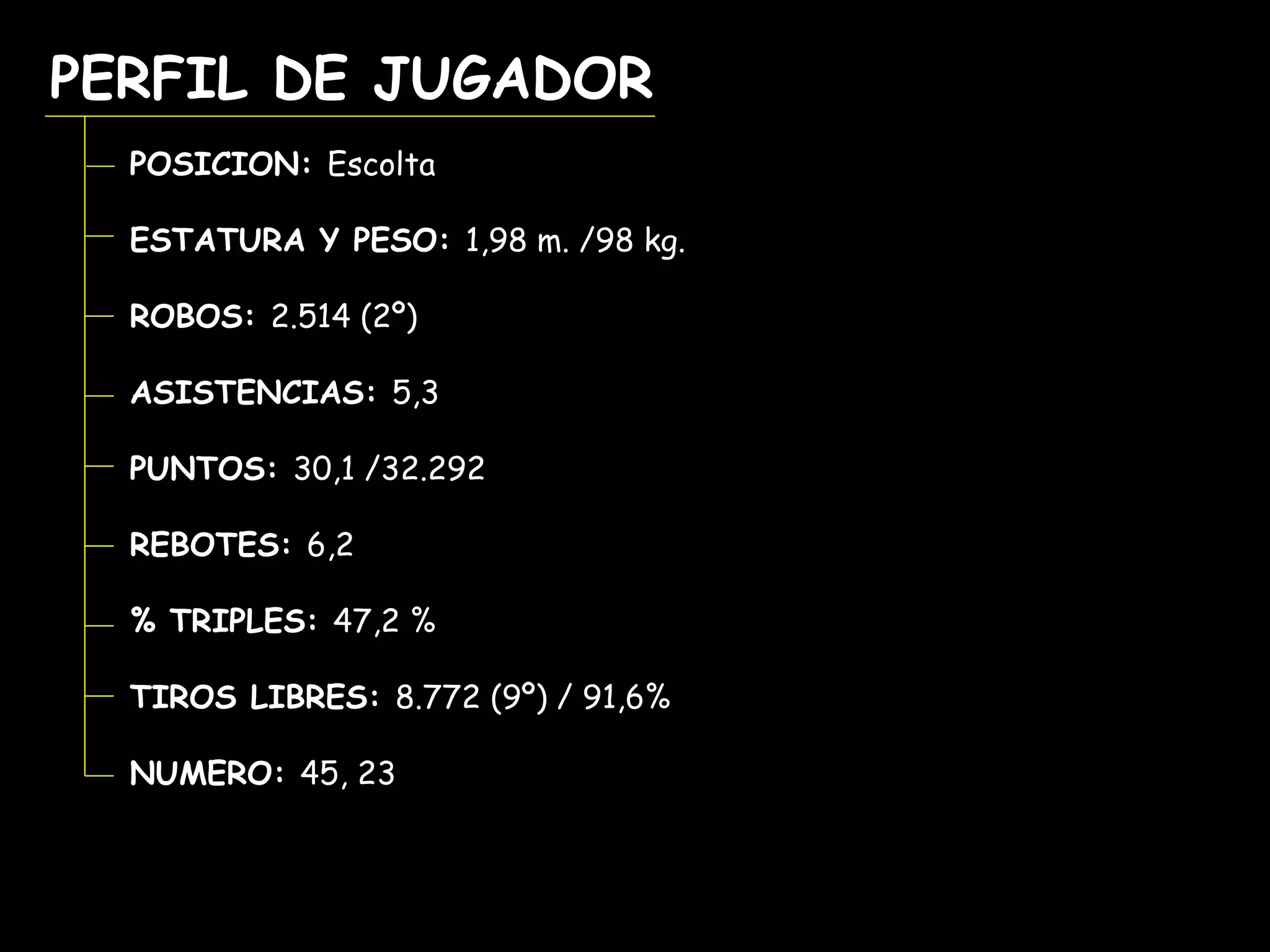 VV
PERFIL DE JUGADORPERFIL DE JUGADOR
POSICION:POSICION: EscoltaEscolta
ESTATURA Y PESO:ESTATURA Y PESO: 1,98 m. /98 kg.1,98 m. /98 kg.
ROBOS:ROBOS: 2.514 (2º)2.514 (2º)
ASISTENCIAS:ASISTENCIAS: 5,35,3
PUNTOS:PUNTOS: 30,1 /32.29230,1 /32.292
REBOTES:REBOTES: 6,26,2
% TRIPLES:% TRIPLES: 47,2 %47,2 %
TIROS LIBRES:TIROS LIBRES: 8.772 (9º) / 91,6%8.772 (9º) / 91,6%
NUMERO:NUMERO: 45, 2345, 23
 