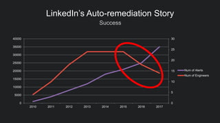 Success
LinkedIn’s Auto-remediation Story
0
5
10
15
20
25
30
0
5000
10000
15000
20000
25000
30000
35000
40000
2010 2011 2012 2013 2014 2015 2016 2017
Num of Alerts
Num of Engineers
 