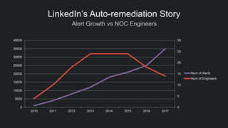 Alert Growth vs NOC Engineers
LinkedIn’s Auto-remediation Story
0
5
10
15
20
25
30
0
5000
10000
15000
20000
25000
30000
35000
40000
2010 2011 2012 2013 2014 2015 2016 2017
Num of Alerts
Num of Engineers
 