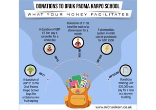 Donations to Druk Padma Karpo School: What Your Money Facilitates
