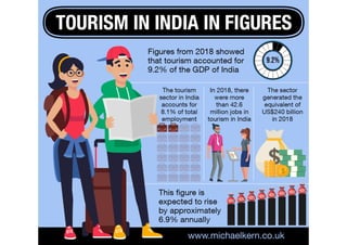 Tourism in India in Figures