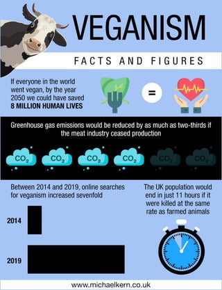 Veganism: Facts and Figures