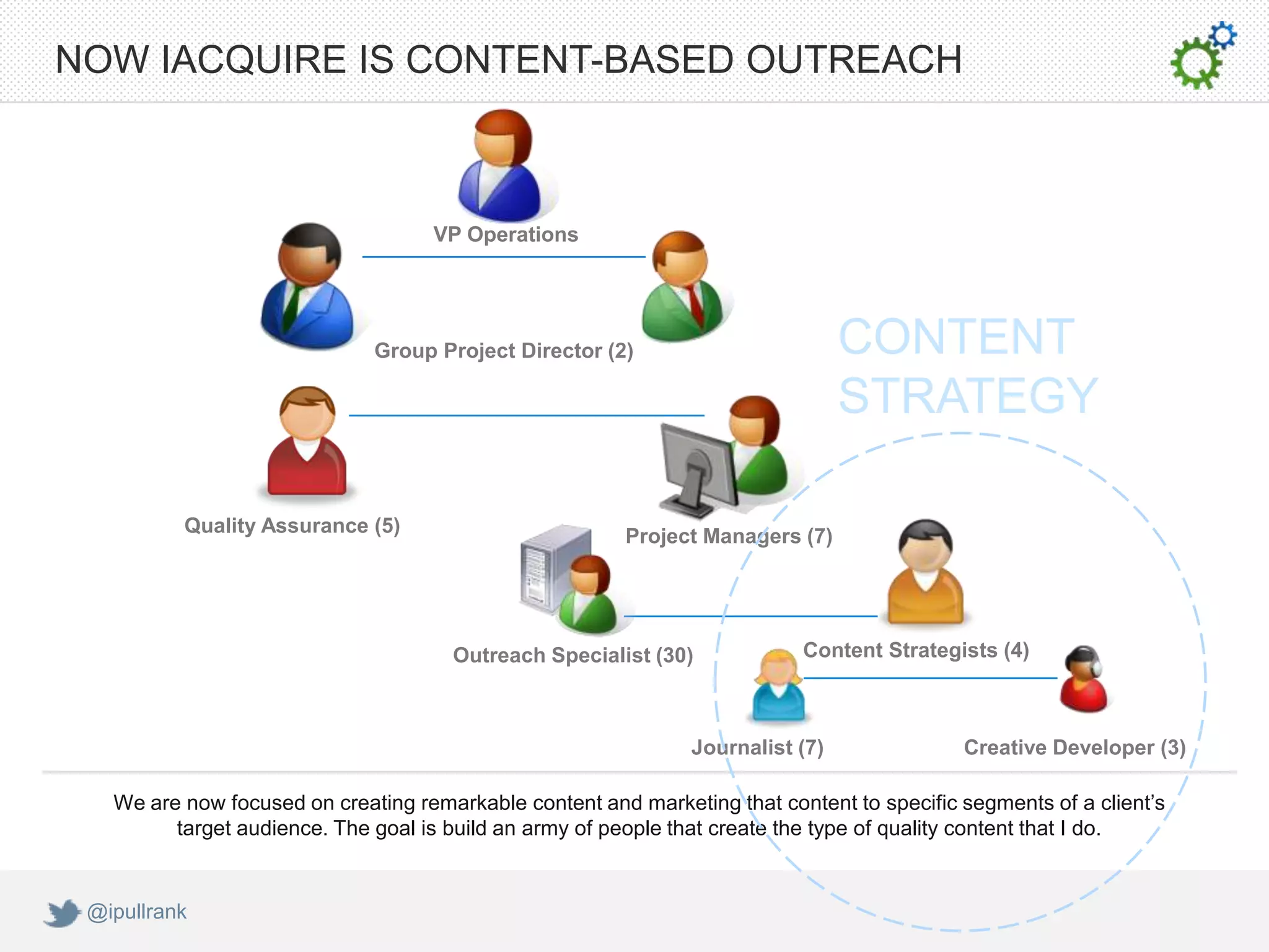 NOW IACQUIRE IS CONTENT-BASED OUTREACH



                                    VP Operations




                              Group Project Director (2)                        CONTENT
                                                                                STRATEGY

          Quality Assurance (5)                          Project Managers (7)




                                      Outreach Specialist (30)             Content Strategists (4)



                                                               Journalist (7)               Creative Developer (3)

   We are now focused on creating remarkable content and marketing that content to specific segments of a client’s
         target audience. The goal is build an army of people that create the type of quality content that I do.


 @ipullrank
 