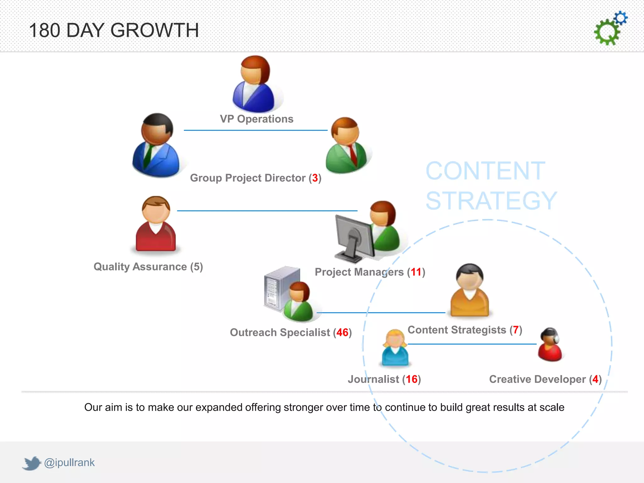 180 DAY GROWTH



                                     VP Operations




                              Group Project Director (3)                          CONTENT
                                                                                  STRATEGY

          Quality Assurance (5)                          Project Managers (11)




                                       Outreach Specialist (46)              Content Strategists (7)



                                                                Journalist (16)               Creative Developer (4)

        Our aim is to make our expanded offering stronger over time to continue to build great results at scale




 @ipullrank
 