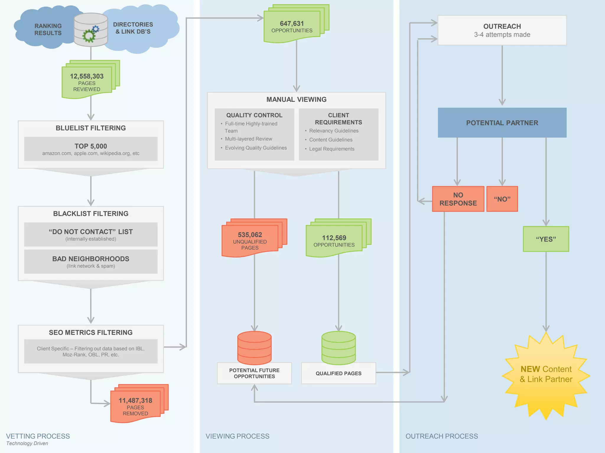 RANKING                             DIRECTORIES                                       647,631                                              OUTREACH
           RESULTS                              & LINK DB’S                                OPPORTUNITIES
                                                                                                                                                   3-4 attempts made




                           12,558,303
                             PAGES
                            REVIEWED

                                                                                        MANUAL VIEWING

                                                                      QUALITY CONTROL                             CLIENT
                                                                    • Full-time Highly-trained                 REQUIREMENTS                      POTENTIAL PARTNER
                     BLUELIST FILTERING                               Team                                 • Relevancy Guidelines
                                                                    • Multi-layered Review                 • Content Guidelines
                             TOP 5,000                              • Evolving Quality Guidelines          • Legal Requirements
              amazon.com, apple.com, wikipedia.org, etc




                                                                                                                                              NO
                                                                                                                                                        “NO”
                                                                                                                                           RESPONSE
                     BLACKLIST FILTERING

                    “DO NOT CONTACT” LIST                                  535,062
                         (internally established)                                                                 112,569                                              “YES”
                                                                         UNQUALIFIED
                                                                                                              OPPORTUNITIES
                                                                           PAGES

                    BAD NEIGHBORHOODS
                         (link network & spam)




                    SEO METRICS FILTERING

            Client Specific – Filtering out data based on IBL,
                       Moz-Rank, OBL, PR, etc.


                                                                       POTENTIAL FUTURE
                                                                                                               QUALIFIED PAGES
                                                                                                                                                                NEW Content
                                                                        OPPORTUNITIES
                                                                                                                                                                & Link Partner

                                                    11,487,318
                                                      PAGES
                                                     REMOVED



VETTING PROCESS                                                  VIEWING PROCESS                                                    OUTREACH PROCESS
Technology Driven
 