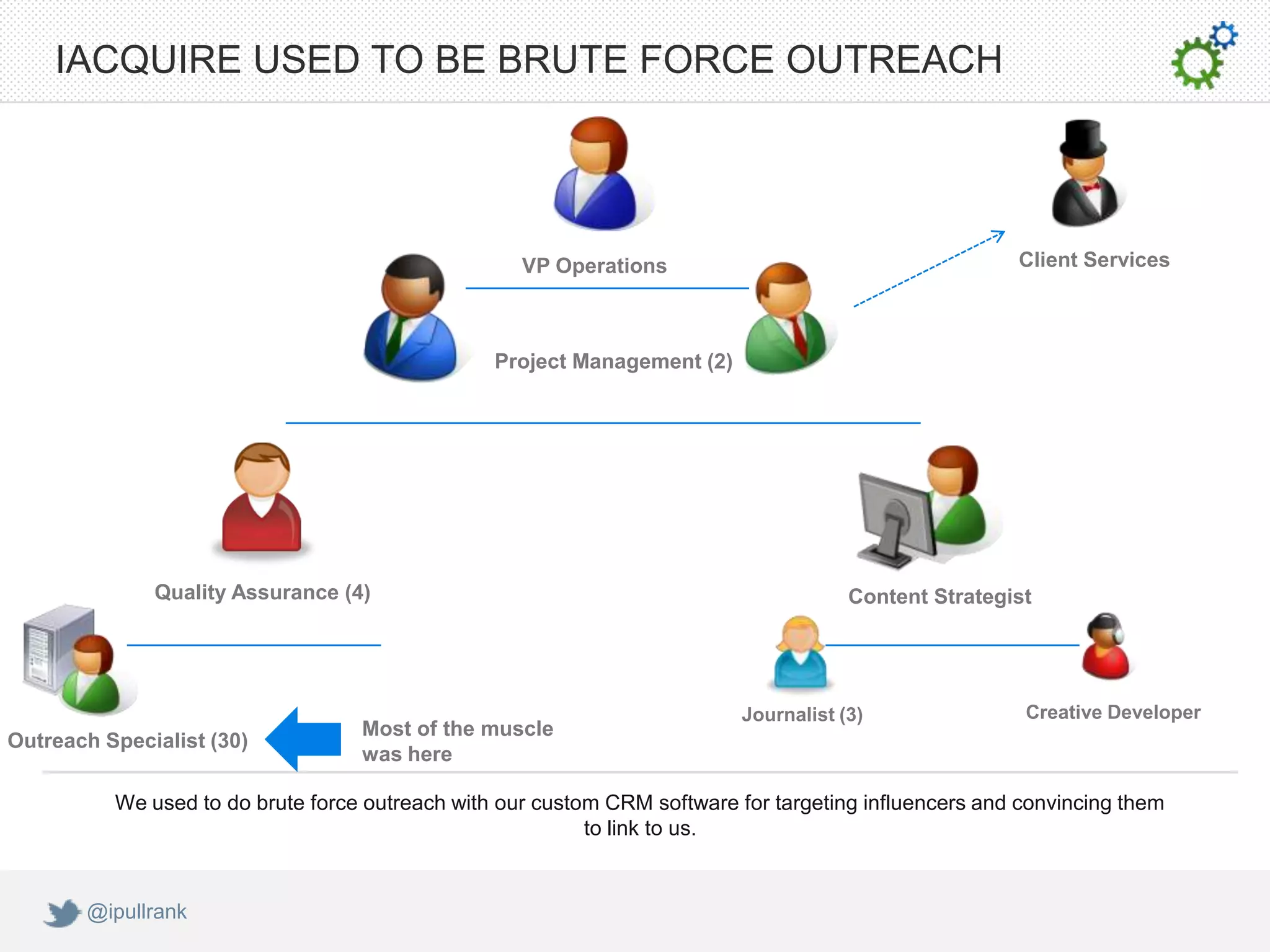 IACQUIRE USED TO BE BRUTE FORCE OUTREACH




                                                    VP Operations                                      Client Services



                                                 Project Management (2)




              Quality Assurance (4)                                                    Content Strategist




                                                                           Journalist (3)               Creative Developer
                                   Most of the muscle
Outreach Specialist (30)
                                   was here

          We used to do brute force outreach with our custom CRM software for targeting influencers and convincing them
                                                           to link to us.


       @ipullrank
 