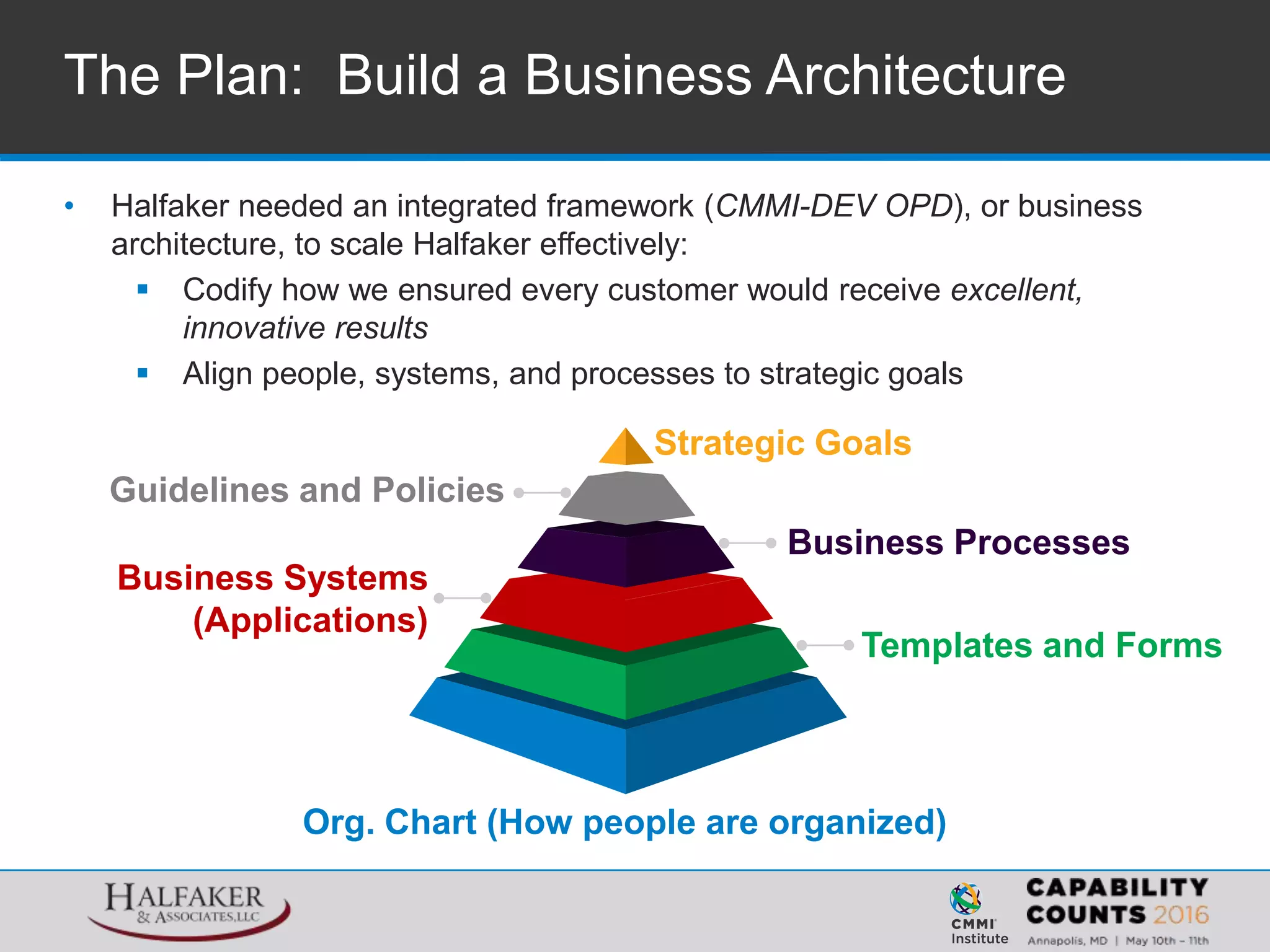 • Halfaker needed an integrated framework (CMMI-DEV OPD), or business
architecture, to scale Halfaker effectively:
 Codify how we ensured every customer would receive excellent,
innovative results
 Align people, systems, and processes to strategic goals
The Plan: Build a Business Architecture
Strategic Goals
Business Processes
Templates and Forms
Business Systems
(Applications)
Guidelines and Policies
Org. Chart (How people are organized)
 