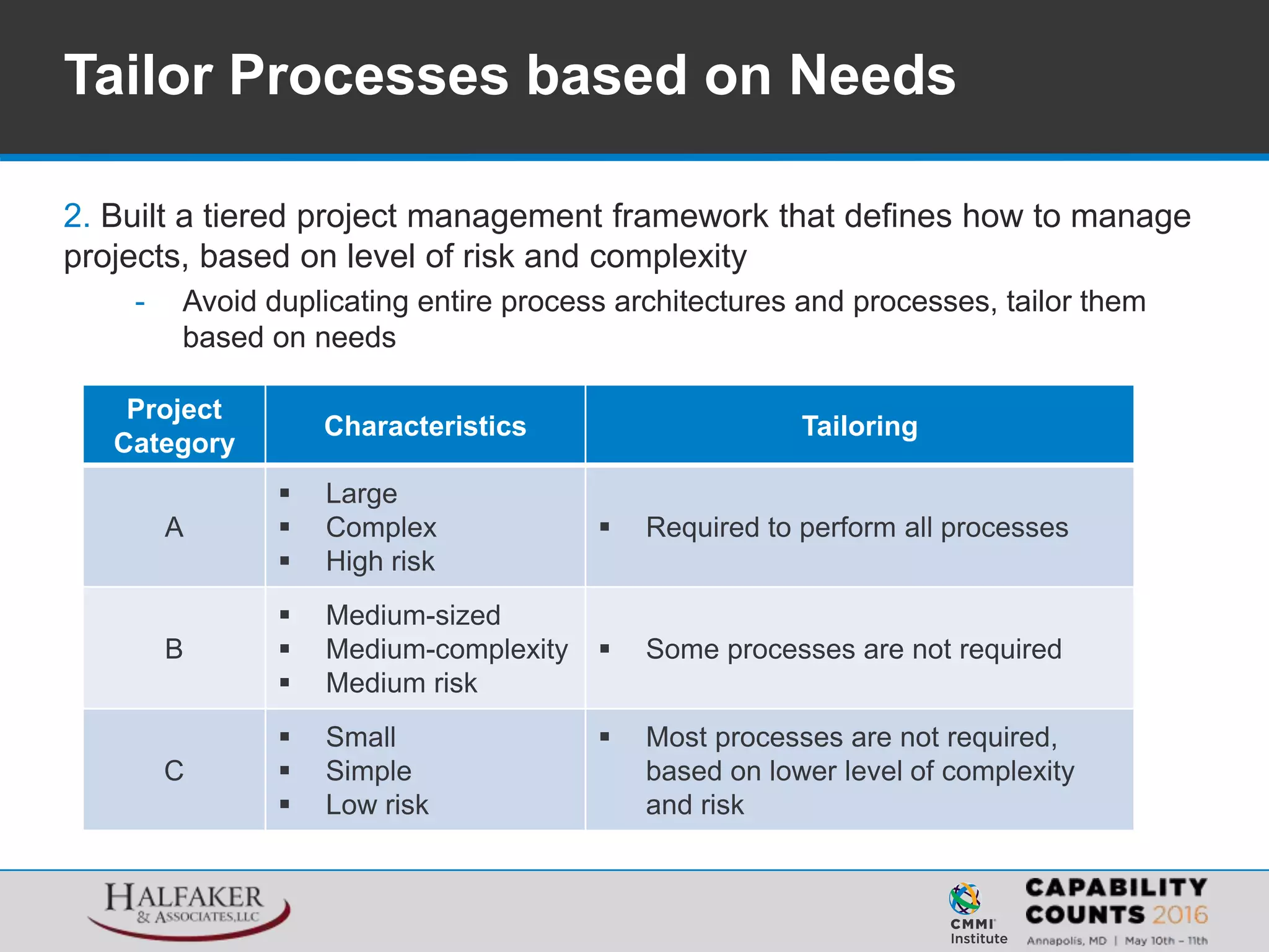 2. Built a tiered project management framework that defines how to manage
projects, based on level of risk and complexity
- Avoid duplicating entire process architectures and processes, tailor them
based on needs
Tailor Processes based on Needs
Project
Category
Characteristics Tailoring
A
 Large
 Complex
 High risk
 Required to perform all processes
B
 Medium-sized
 Medium-complexity
 Medium risk
 Some processes are not required
C
 Small
 Simple
 Low risk
 Most processes are not required,
based on lower level of complexity
and risk
 