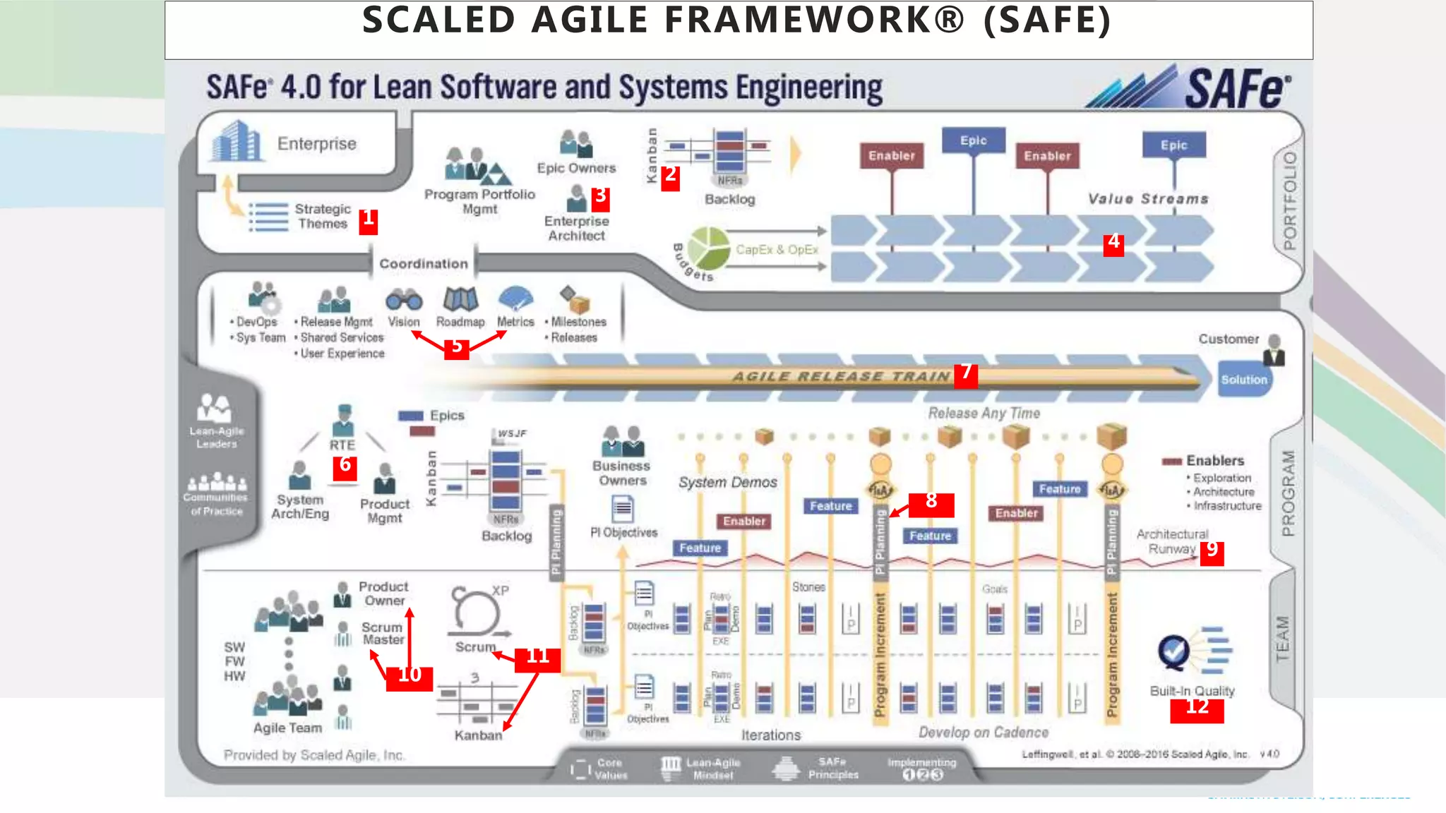 Place YOUR LOGO here
SCALED AGILE FRAMEWORK® (SAFE)
3
2
1
4
5
12
11
10
9
6
7
8
 