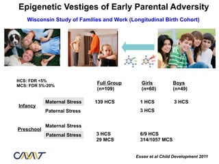 Epigenetic Vestiges of Early Parental Adversity
    Wisconsin Study of Families and Work (Longitudinal Birth Cohort)




HCS: FDR <5%
                              Full Group      Girls          Boys
MCS: FDR 5%-20%
                              (n=109)         (n=60)         (n=49)

            Maternal Stress   139 HCS         1 HCS           3 HCS
Infancy
            Paternal Stress                   3 HCS


            Maternal Stress
Preschool
            Paternal Stress   3 HCS           6/9 HCS
                              29 MCS          314/1057 MCS


                                            Essex et al Child Development 2011
 