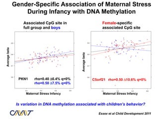 Gender-Specific Association of Maternal Stress
                    During Infancy with DNA Methylation
                        Associated CpG site in                                                     Female-specific
                        full group and boys
                                 PKN1
                                                                                                   associated CpG site
                                                                                                         C5orf21




               0.9                                                                      0.9
Average beta




                                                                                 beta
               0.8                                                                      0.8




                                                                        Averagebeta
  avg beta




                                                                             avg
               0.7                                                                      0.7




               0.6                                                                      0.6
                      PKN1     rho=0.40 Δ6.4% q=0%                                            C5orf21 rho=0.50 Δ10.6% q=0%
                               rho=0.50 Δ7.5% q=0%
                         0.2          0.4                   0.6   0.8                              0.2          0.4          0.6      0.8

                          Maternal Stress Infancy
                               maternal stress at infancy                                           Maternal Stress Infancy
                                                                                                         maternal stress at infancy




                     Is variation in DNA methylation associated with children’s behavior?

                                                                                                 Essex et al Child Development 2011
 