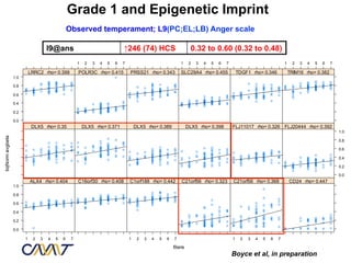 Grade 1 and Epigenetic Imprint
                                                Observed temperament; L9(PC;EL;LB) Anger scale

                                    l9@ans                                    ↑246 (74) HCS                         0.32 to 0.60 (0.32 to 0.48)
                                                     1    2   3   4   5   6   7                                1    2   3   4   5   6   7                                1     2   3   4   5   6   7

                           LRRC2 rho= 0.399          POLR3C rho= 0.415            PRSS21 rho= 0.343            SLC29A4 rho= 0.455               TDGF1 rho= 0.346             TRIM16 rho= 0.382
                 1.0

                 0.8

                 0.6

                 0.4

                 0.2

                 0.0
                            DLX5 rho= 0.35               DLX5 rho= 0.371              DLX5 rho= 0.389              DLX5 rho= 0.398          FLJ11017 rho= 0.326 FLJ20444 rho= 0.392
                                                                                                                                                                                                       1.0
bqNorm avgbeta




                                                                                                                                                                                                       0.8

                                                                                                                                                                                                       0.6

                                                                                                                                                                                                       0.4

                                                                                                                                                                                                       0.2

                                                                                                                                                                                                       0.0
                           ALX4 rho= 0.404           C16orf30 rho= 0.408          C1orf188 rho= 0.442          C21orf56 rho= 0.323          C21orf56 rho= 0.368              CD24 rho= 0.447
                 1.0

                 0.8

                 0.6

                 0.4

                 0.2

                 0.0

                       1    2   3   4   5   6    7                                1    2   3   4   5   6   7                                1    2   3   4   5   6   7

                                                                                                           l9ans
                                                                                                                                            Boyce et al, in preparation
 