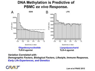 DNA Methylation is Predictive of
          PBMC ex vivo Response.




        Oligodeoxynucleotide               Lipopolysaccharid
        TLR-9 agonist                      TLR-4 agonist

Variation Correlated with:
Demographic Factors, Biological Factors, Lifestyle, Immune Response,
Early Life Experiences, and Genetics


                                                 Lam et al PNAS 2012
 