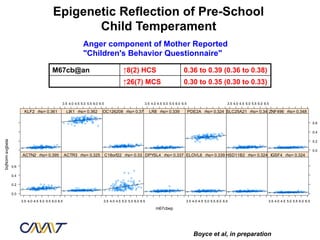 Epigenetic Reflection of Pre-School
                                                  Child Temperament
                                                              Anger component of Mother Reported
                                                              "Children's Behavior Questionnaire"

                                           M67cb@an                                    ↑8(2) HCS                              0.36 to 0.39 (0.36 to 0.38)
                                                                                       ↑26(7) MCS                             0.30 to 0.35 (0.30 to 0.33)

                                                 3.5 4.0 4.5 5.0 5.5 6.0 6.5                         3.5 4.0 4.5 5.0 5.5 6.0 6.5                         3.5 4.0 4.5 5.0 5.5 6.0 6.5

                         KLF2 rho= 0.361              LIX1 rho= 0.362 LOC126208 rho= 0.379 LR8 rho= 0.339                          PDE2A rho= 0.324 SLC25A21 rho= 0.34 ZNF496 rho= 0.348

                                                                                                                                                                                                                 0.6

                                                                                                                                                                                                                 0.4
bqNorm avgbeta




                                                                                                                                                                                                                 0.2

                                                                                                                                                                                                                 0.0
                       ACTN2 rho= 0.395              ACTR3 rho= 0.325          C18orf22 rho= 0.33 DPYSL4 rho= 0.337 ELOVL6 rho= 0.339 HSD11B2 rho= 0.324 IGSF4 rho= 0.324

                 0.6

                 0.4

                 0.2

                 0.0

                       3.5 4.0 4.5 5.0 5.5 6.0 6.5                         3.5 4.0 4.5 5.0 5.5 6.0 6.5                         3.5 4.0 4.5 5.0 5.5 6.0 6.5                         3.5 4.0 4.5 5.0 5.5 6.0 6.5

                                                                                                            m67cbep




                                                                                                                                     Boyce et al, in preparation
 