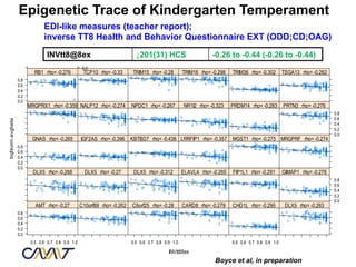 Epigenetic Trace of Kindergarten Temperament
                            EDI-like measures (teacher report);
                       ZMYND12 rho= -0.325 TT8 Health and Behavior Questionnaire EXT (ODD;CD;OAG)
                            inverse
                                                   0.8
                                                   0.6
                                INVtt8@8ex         0.4                     ↓201(31) HCS                        -0.26 to -0.44 (-0.26 to -0.44)
                                                   0.2
                                                   0.0
                         RB1 rho= -0.276           TCP10 rho= -0.33       TRIM15 rho= -0.28        TRIM16 rho= -0.298   TRIM36 rho= -0.302        TSGA13 rho= -0.262
                 0.8
                 0.6
                 0.4
                 0.2
                 0.0
                       MRGPRX1 rho= -0.359 NALP12 rho= -0.274            NPDC1 rho= -0.267         NR1I2 rho= -0.323    PRDM14 rho= -0.283        PRTN3 rho= -0.276
                                                                                                                                                                       0.8
                                                                                                                                                                       0.6
bqNorm avgbeta




                                                                                                                                                                       0.4
                                                                                                                                                                       0.2
                                                                                                                                                                       0.0
                        GNAS rho= -0.265          IGF2AS rho= -0.396     KBTBD7 rho= -0.438 LRRFIP1 rho= -0.357         MGST1 rho= -0.275 MRGPRF rho= -0.274
                 0.8
                 0.6
                 0.4
                 0.2
                 0.0
                         DLX5 rho= -0.268           DLX5 rho= -0.27       DLX5 rho= -0.312         ELAVL4 rho= -0.265   FIP1L1 rho= -0.291        GIMAP1 rho= -0.276
                                                                                                                                                                       0.8
                                                                                                                                                                       0.6
                                                                                                                                                                       0.4
                                                                                                                                                                       0.2
                                                                                                                                                                       0.0
                          AMT rho= -0.27          C10orf89 rho= -0.262   C6orf25 rho= -0.28        CARD8 rho= -0.279    CHD1L rho= -0.295          DLX5 rho= -0.263
                 0.8
                 0.6
                 0.4
                 0.2
                 0.0
                        0.5 0.6 0.7 0.8 0.9 1.0                          0.5 0.6 0.7 0.8 0.9 1.0                        0.5 0.6 0.7 0.8 0.9 1.0

                                                                                           INVtt88ex
                                                                                                                Boyce et al, in preparation
 