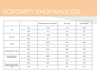 Bought Apparel in the last 12 Months Brand Loyal Approval Seeking
Total
(000) 111578 41114 34928
Index 100 100 100
Age 18-24
(000) 11753 3533 7175
Index 88 72 171
Female
(000) 97655 21542 19682
Index 170 102 109
Attended College (1-3 years)
(000) 25103 8502 7535
Index 104 96 100
It is Important to look
Attractive to Others
(000) 36899 15412 15506
Index 118 134 158
Willing to spend more than I
can afford, to get the clothes
I want
(000) 4258 2801 4243
Index 101 180 313
SORORITY SHOPAHOLICS
 