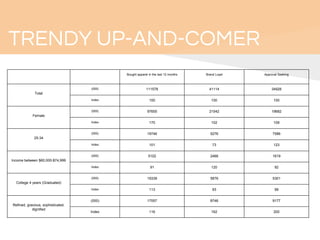 Bought apparel in the last 12 months Brand Loyal Approval Seeking
Total
(000) 111578 41114 34928
Index 100 100 100
Female
(000) 97655 21542 19682
Index 170 102 109
25-34
(000) 19746 5276 7586
Index 101 73 123
Income between $60,000-$74,999
(000) 5102 2468 1619
Index 91 120 92
College 4 years (Graduated)
(000) 19339 5876 5301
Index 113 93 99
Refined, gracious, sophisticated,
dignified
(000) 17057 8746 9177
Index 116 162 200
TRENDY UP-AND-COMER
 