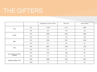 Bought apparel in the last 12 months Brand Loyal Approval Seeking
Total
(000) 111578 41114 34928
Index 100 100 100
Female
(000) 97655 21542 19682
Index 170 102 109
Male
(000) 13923 19571 15246
Index 26 98 90
30-49
(000) 40971 12784 11874
Index 103 87 95
Income between $100,000-
$149,999
(000) 2716 1588 815
Index 77 122 74
Graduated college or more
(000) 34886 12874 8283
Index 113 113 86
THE GIFTERS
 