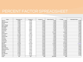 PERCENT FACTOR SPREADSHEET
Cities Population % Female % Income % Store Count % % Total Estimated Value
Atlanta 2.80% 2.70% 4.40% 7.40% 17.30% 4.30%
Albuquerque 3.50% 3.34% 4.30% 1.90% 13.04% 3.30%
Austin 5.50% 5.20% 4.81% 3.70% 19.21% 4.80%
Baton Rouge 1.40% 1.40% 3.44% 1.90% 10.04% 2.50%
Birmingham 1.30% 1.33% 3.90% 3.70% 10.23% 2.60%
Charlotte 4.90% 4.90% 4.70% 7.40% 21.90% 5.50%
Charleston 0.70% 0.80% 4.53% 3.70% 9.73% 2.40%
Columbia 0.80% 0.83% 3.70% 1.90% 7.23% 1.80%
Dallas 7.80% 7.53% 4.41% 11.11% 30.85% 7.70%
Greensboro 1.70% 1.80% 3.70% 0.00% 7.20% 1.80%
Houston 13.60% 12.90% 4.02% 7.40% 37.92% 9.50%
Jacksonville 5.20% 5.13% 4.00% 1.90% 16.23% 4.10%
Jackson 1.00% 1.10% 2.92% 1.90% 6.92% 1.70%
Lousiville 3.70% 3.60% 3.94% 3.70% 14.94% 3.70%
Little Rock 1.20% 0.12% 4.01% 0.00% 5.33% 1.30%
Lexington 1.90% 1.90% 4.32% 1.90% 10.02% 2.50%
Miami 16.20% 15.92% 3.84% 13.00% 45.96% 11.50%
Memphis 4.00% 4.10% 3.30% 0.00% 11.40% 2.90%
Nashville 3.70% 3.70% 4.20% 3.70% 15.30% 3.80%
New Orleans 2.30% 2.31% 3.31% 1.90% 9.82% 2.50%
Oklahoma City 3.70% 3.64% 4.03% 3.70% 15.10% 3.80%
Orlando 0.10% 1.55% 3.80% 9.30% 14.80% 3.70%
Raleigh 2.60% 2.62% 4.90% 3.70% 13.82% 3.50%
San Antonio 8.70% 8.53% 3.80% 3.70% 24.73% 6.20%
Tampa 2.10% 2.13% 3.90% 1.90% 10.03% 2.50%
Total 100 100 100 100.00% 400
 