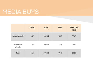 MEDIA BUYS
GRPS CPP CPM Total Cost
(000)
Heavy Months 337 16954 582 3747
Moderate
Months
176 20669 172 2843
Total 513 37623 754 6590
 