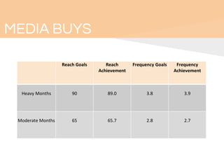 MEDIA BUYS
Reach Goals Reach
Achievement
Frequency Goals Frequency
Achievement
Heavy Months 90 89.0 3.8 3.9
Moderate Months 65 65.7 2.8 2.7
 