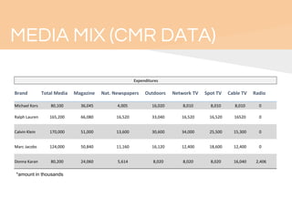 MEDIA MIX (CMR DATA)
Expenditures
Brand Total Media Magazine Nat. Newspapers Outdoors Network TV Spot TV Cable TV Radio
Michael Kors 80,100 36,045 4,005 16,020 8,010 8,010 8,010 0
Ralph Lauren 165,200 66,080 16,520 33,040 16,520 16,520 16520 0
Calvin Klein 170,000 51,000 13,600 30,600 34,000 25,500 15,300 0
Marc Jacobs 124,000 50,840 11,160 16,120 12,400 18,600 12,400 0
Donna Karan 80,200 24,060 5,614 8,020 8,020 8,020 16,040 2,406
*amount in thousands
 