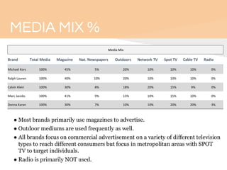 MEDIA MIX %
● Most brands primarily use magazines to advertise.
● Outdoor mediums are used frequently as well.
● All brands focus on commercial advertisement on a variety of different television
types to reach different consumers but focus in metropolitan areas with SPOT
TV to target individuals.
● Radio is primarily NOT used.
Media Mix
Brand Total Media Magazine Nat. Newspapers Outdoors Network TV Spot TV Cable TV Radio
Michael Kors 100% 45% 5% 20% 10% 10% 10% 0%
Ralph Lauren 100% 40% 10% 20% 10% 10% 10% 0%
Calvin Klein 100% 30% 8% 18% 20% 15% 9% 0%
Marc Jacobs 100% 41% 9% 13% 10% 15% 10% 0%
Donna Karan 100% 30% 7% 10% 10% 20% 20% 3%
 