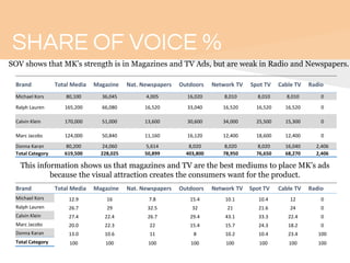 SHARE OF VOICE %
SOV shows that MK’s strength is in Magazines and TV Ads, but are weak in Radio and Newspapers.
Brand Total Media Magazine Nat. Newspapers Outdoors Network TV Spot TV Cable TV Radio
Michael Kors 80,100 36,045 4,005 16,020 8,010 8,010 8,010 0
Ralph Lauren 165,200 66,080 16,520 33,040 16,520 16,520 16,520 0
Calvin Klein 170,000 51,000 13,600 30,600 34,000 25,500 15,300 0
Marc Jacobs 124,000 50,840 11,160 16,120 12,400 18,600 12,400 0
Donna Karan 80,200 24,060 5,614 8,020 8,020 8,020 16,040 2,406
Total Category 619,500 228,025 50,899 403,800 78,950 76,650 68,270 2,406
Brand Total Media Magazine Nat. Newspapers Outdoors Network TV Spot TV Cable TV Radio
Michael Kors 12.9 16 7.8 15.4 10.1 10.4 12 0
Ralph Lauren 26.7 29 32.5 32 21 21.6 24 0
Calvin Klein 27.4 22.4 26.7 29.4 43.1 33.3 22.4 0
Marc Jacobs 20.0 22.3 22 15.4 15.7 24.3 18.2 0
Donna Karan 13.0 10.6 11 8 10.2 10.4 23.4 100
Total Category 100 100 100 100 100 100 100 100
This information shows us that magazines and TV are the best mediums to place MK’s ads
because the visual attraction creates the consumers want for the product.
 