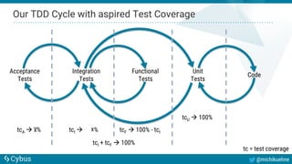 @michikuehne
Our TDD Cycle with aspired Test Coverage
Acceptance
Tests
Integration
Tests
Functional
Tests
Unit
Tests
Code
...