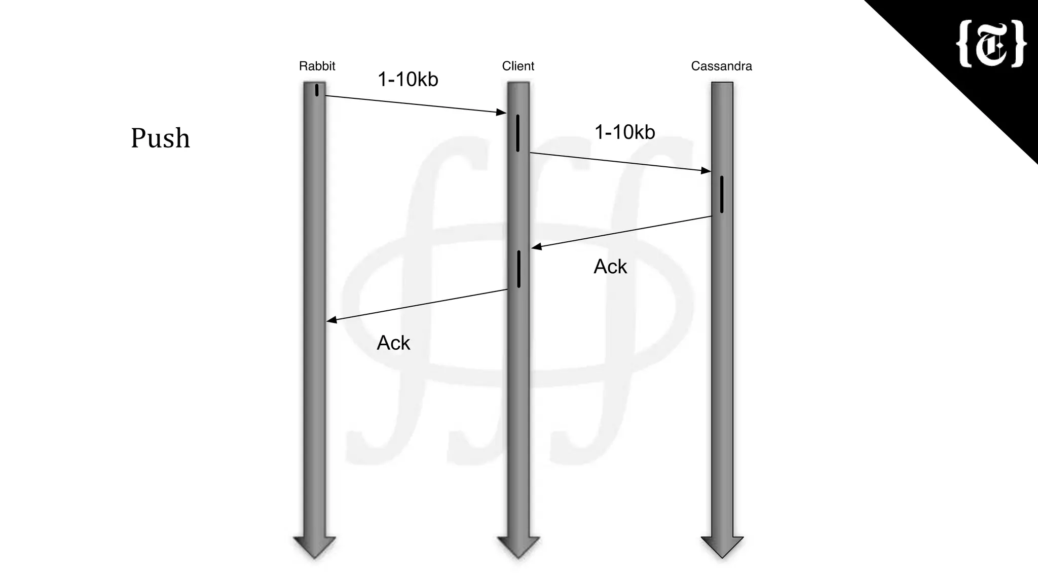 1-10kb
1-10kb
Ack
Ack
Push
 