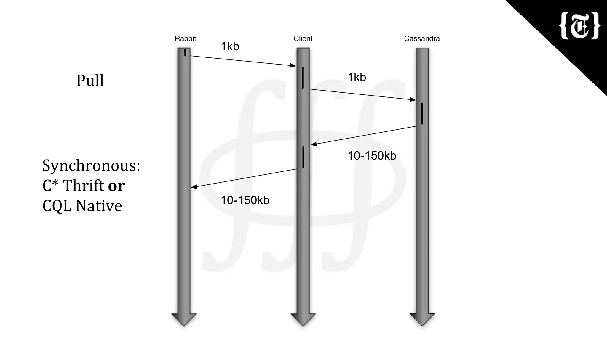 1kb
1kb
10-150kb
10-150kb
Pull
Synchronous:
C* Thrift or
CQL Native
 