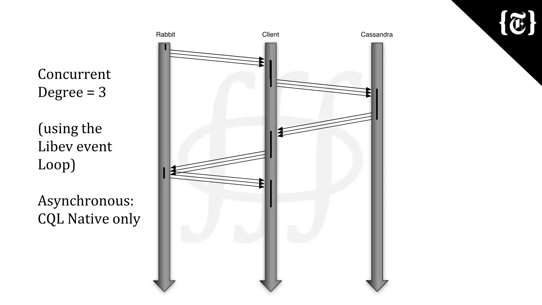 Concurrent
Degree = 3
(using the
Libev event
Loop)
Asynchronous:
CQL Native only
 