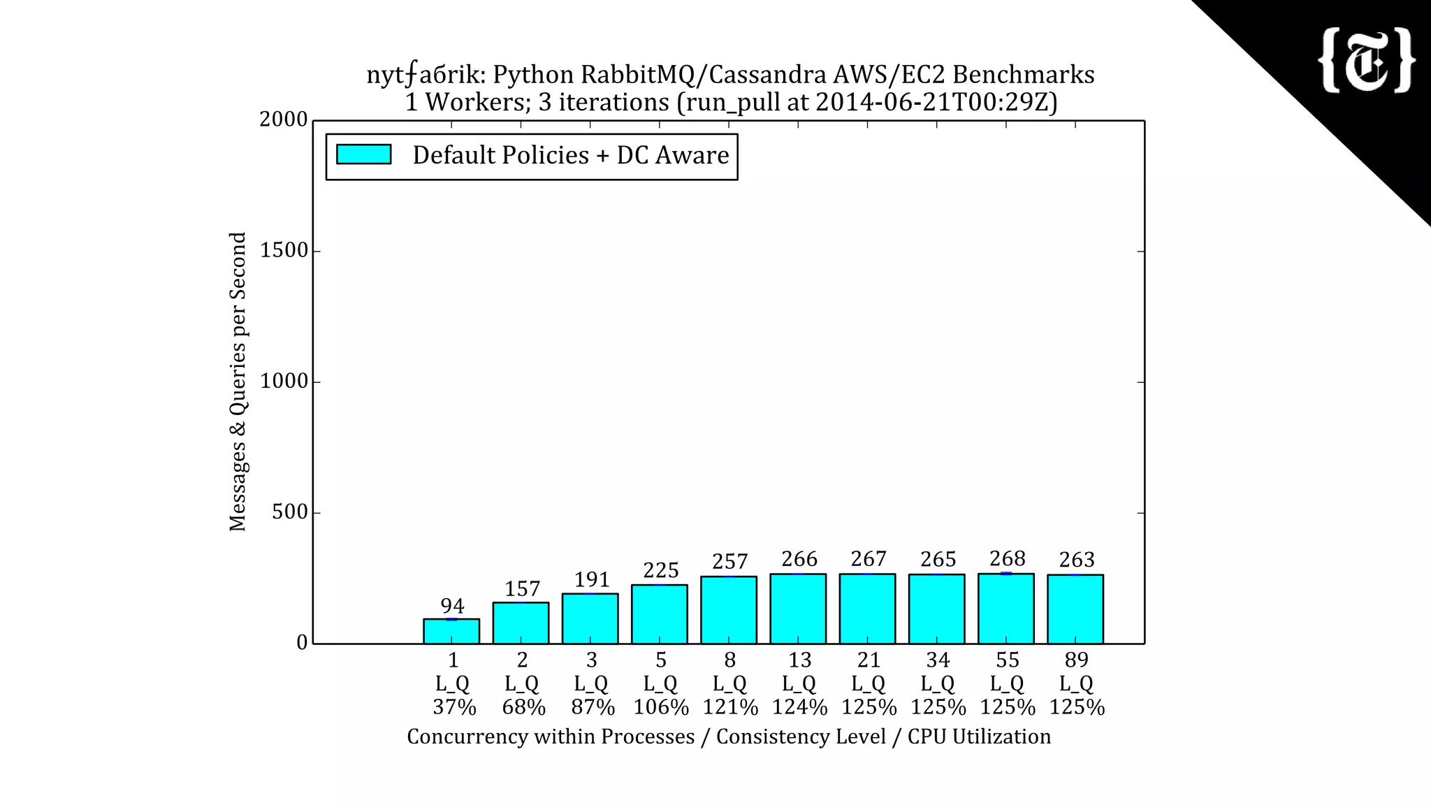 Cassandra Day NY 2014: Apache Cassandra & Python for the The New York Times ⨍aбrik Platform