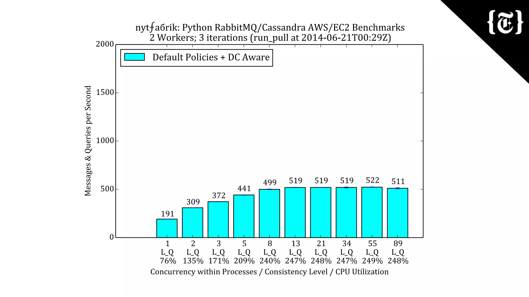 Cassandra Day NY 2014: Apache Cassandra & Python for the The New York Times ⨍aбrik Platform