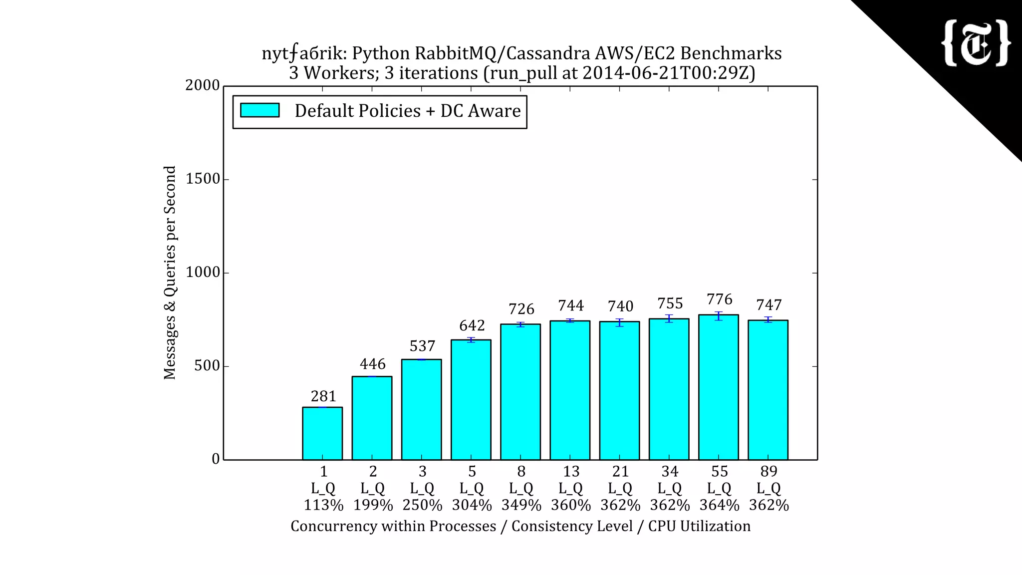 Cassandra Day NY 2014: Apache Cassandra & Python for the The New York Times ⨍aбrik Platform