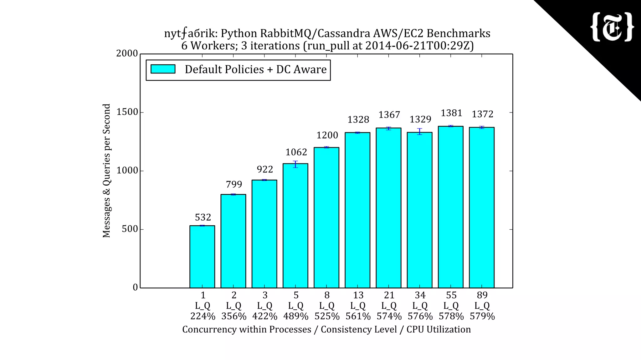 Cassandra Day NY 2014: Apache Cassandra & Python for the The New York Times ⨍aбrik Platform