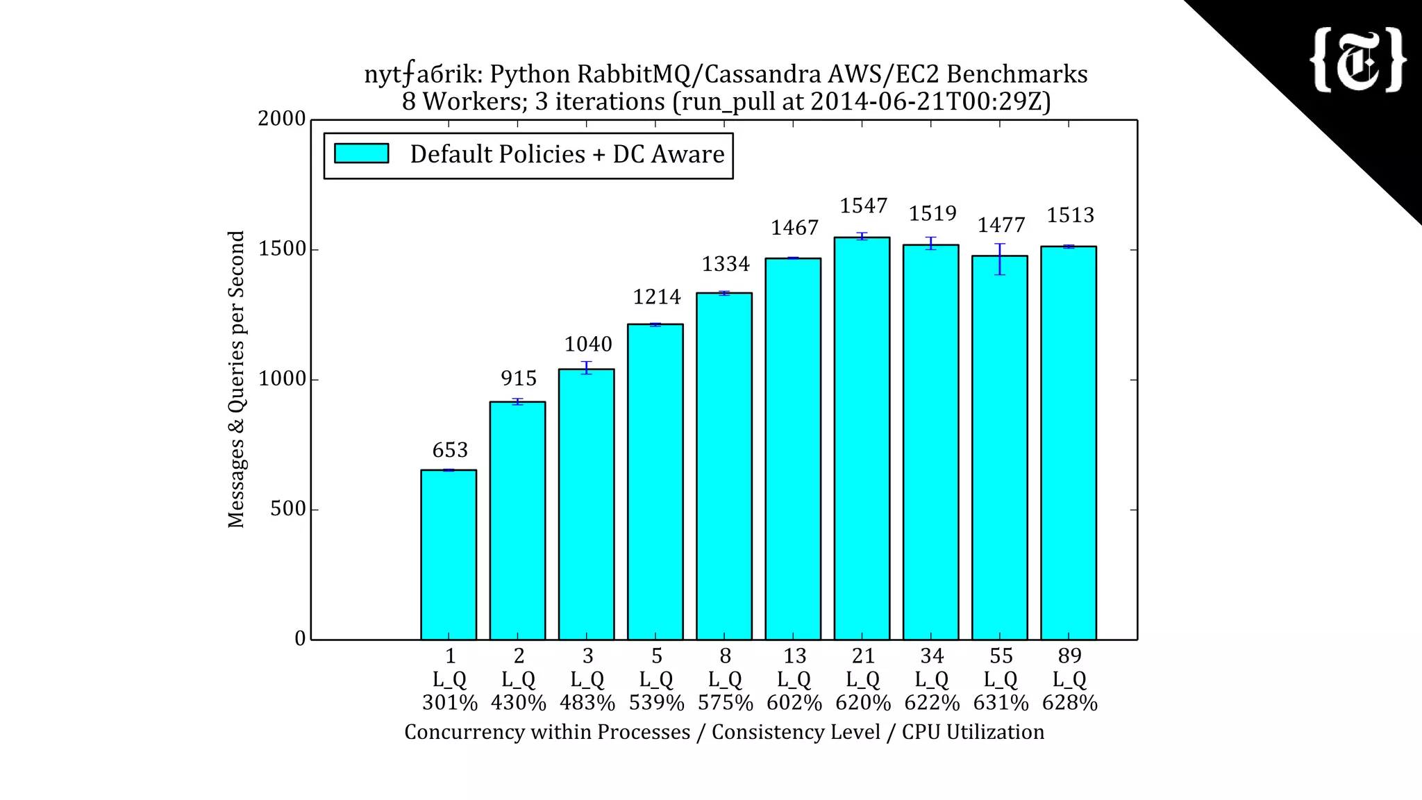 Cassandra Day NY 2014: Apache Cassandra & Python for the The New York Times ⨍aбrik Platform