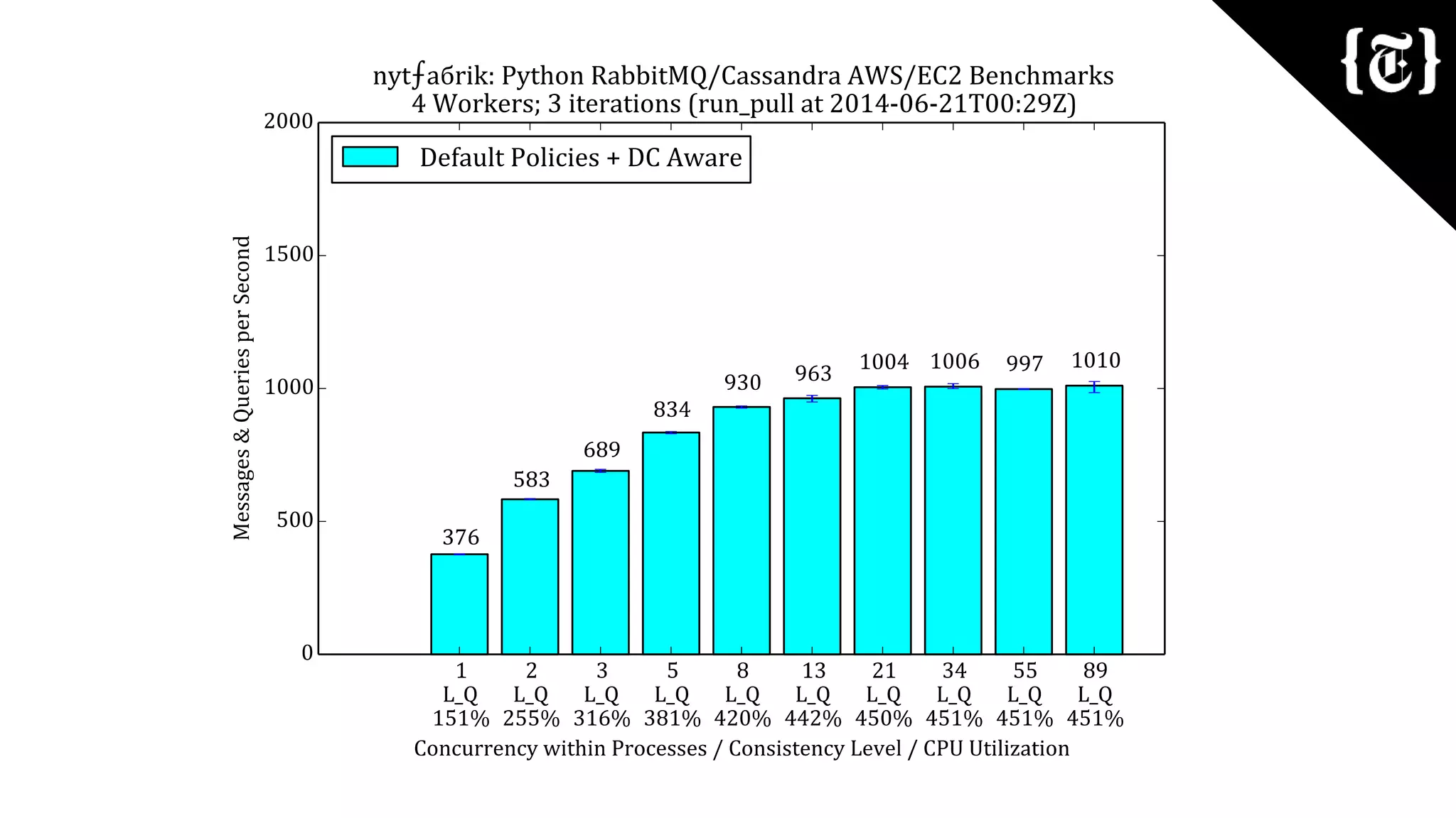 Cassandra Day NY 2014: Apache Cassandra & Python for the The New York Times ⨍aбrik Platform