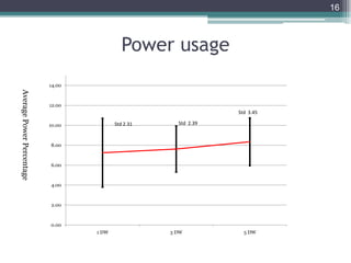 0.00
2.00
4.00
6.00
8.00
10.00
12.00
14.00
1 DW 3 DW 5 DW
16
Power usage
Std 2.31 Std 2.39
AveragePowerPercentage
Std 3.45
 