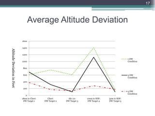17
Average Altitude Deviation
AltitudeDeviationinFeet
0
200
400
600
800
1000
1200
1400
1600
18nm to Cheri:
DW Target 1
Cheri:
DW Target 2
Alt<10:
DW Target 3
10nm to SDF:
DW Target 4
5nm to SDF:
DW Target 5
1 DW
Condition
3 DW
Condition
5 DW
Condition
 