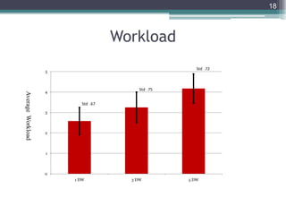 0
1
2
3
4
5
1 DW 3 DW 5 DW
18
Std .67
Std .75
Std .72
Workload
AverageWorkload
 