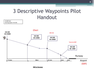 8
23,000 feet
Starting Speed IAS 305
Airport
IAS 160
Alt 2000
5nm38nm71.6nm
NM to Runway
IAS 305
Alt 13000
IAS 305
Alt 23000
Cheri
(SDF)
Alt<10
IAS 240
Alt 10000
0nm
5nm to SDF
21.1nm
Runway
3 Descriptive Waypoints Pilot
Handout
 