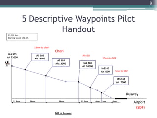 9
23,000 feet
Starting Speed IAS 305
Airport
IAS 160
Alt 2000
10nm 5nm22.1nm38nm56nm71.6nm
NM to Runway
IAS 160
Alt 5000
IAS 305
Alt 13000
IAS 305
Alt 18000
IAS 305
Alt 23000
Cheri
(SDF)
Alt<10
18nm to cheri
1Onm to SDF
IAS 240
Alt 10000
0nm
5nm to SDF
Runway
5 Descriptive Waypoints Pilot
Handout
 
